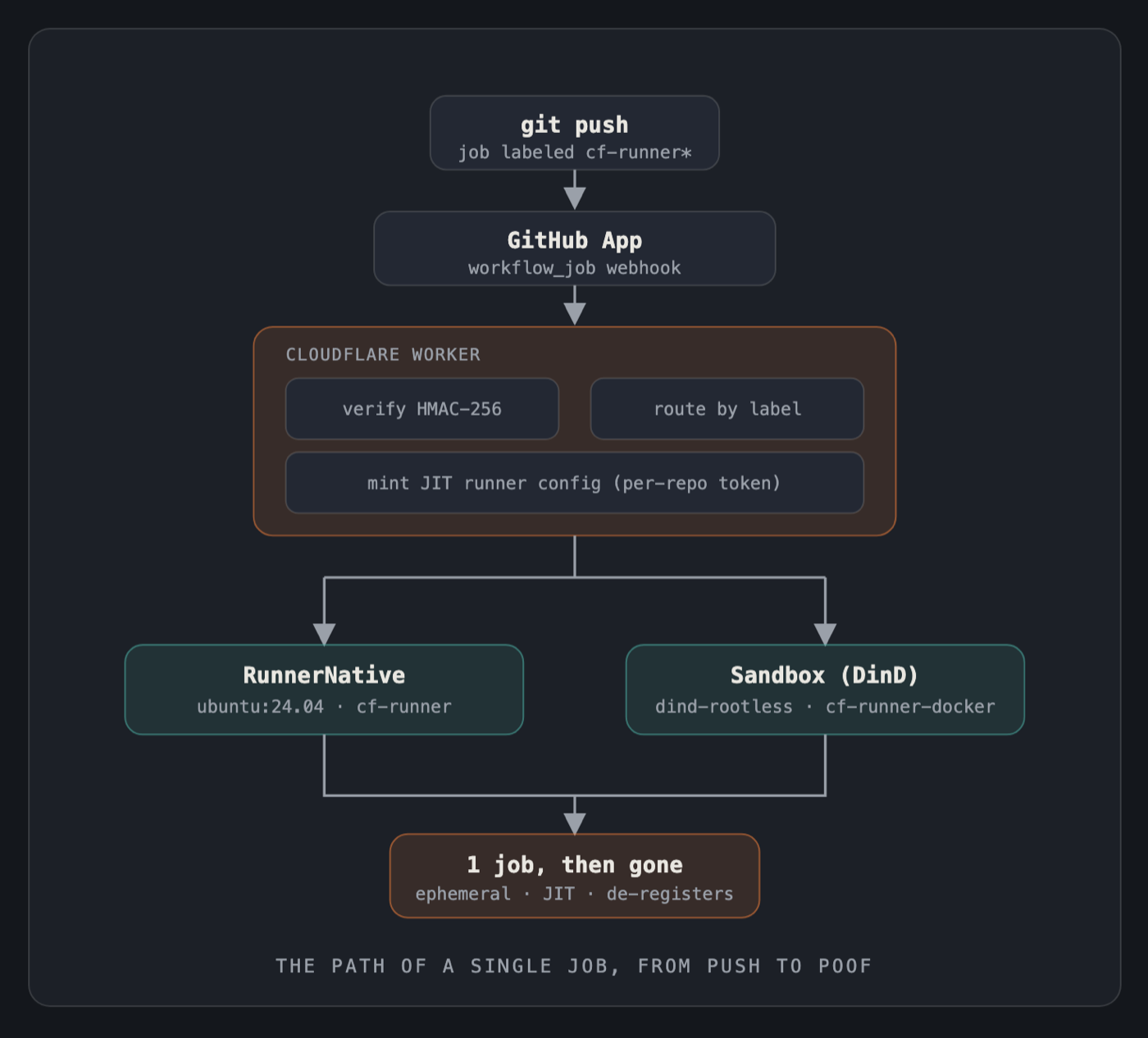 Flow diagram, the path of a single job, from git push to self-destruct